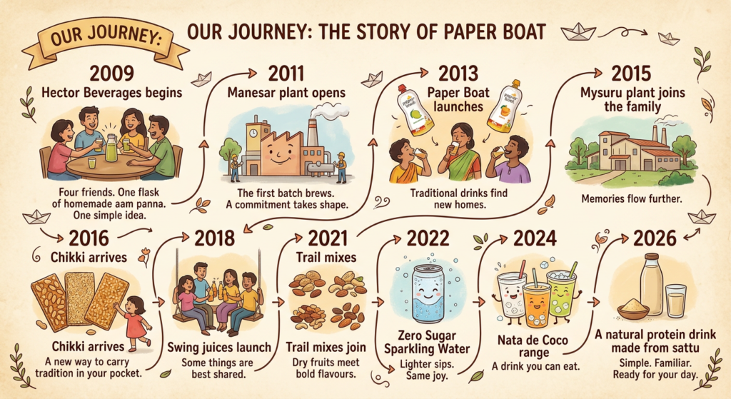 Paper Boat journey milestones from 2009 to present